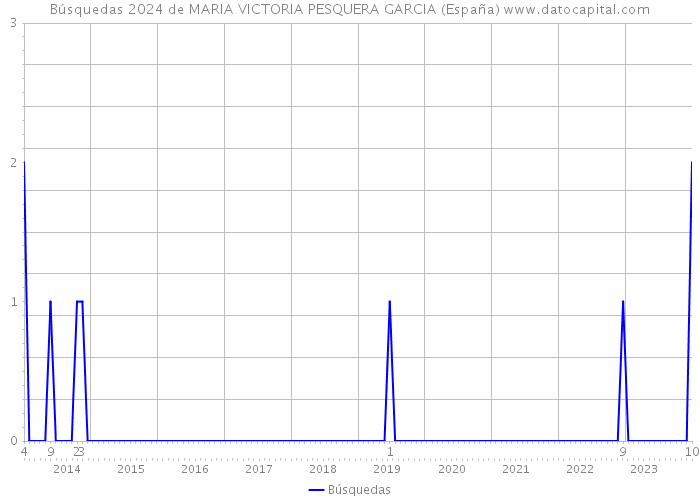 Búsquedas 2024 de MARIA VICTORIA PESQUERA GARCIA (España) 