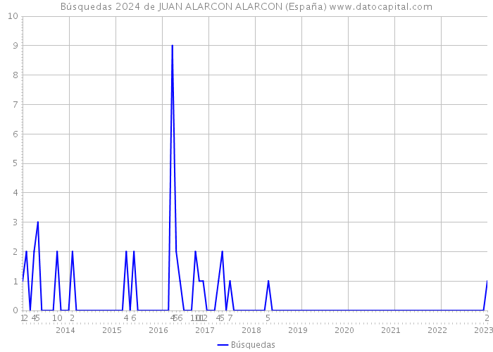 Búsquedas 2024 de JUAN ALARCON ALARCON (España) 