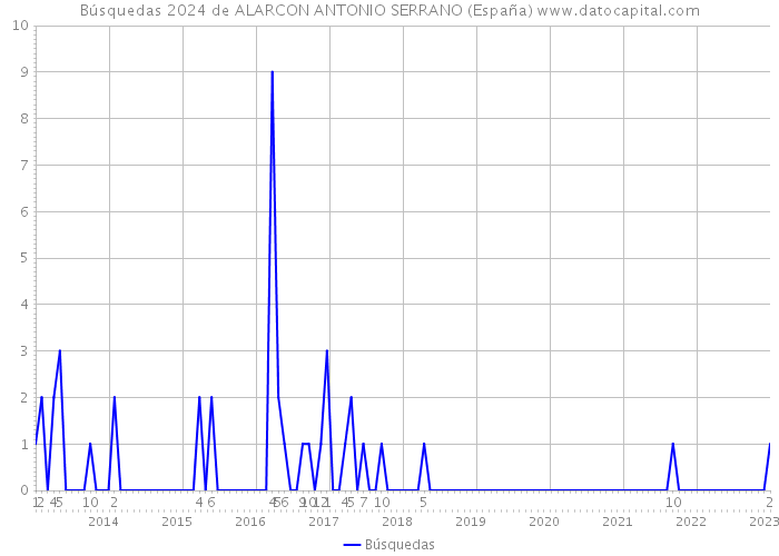 Búsquedas 2024 de ALARCON ANTONIO SERRANO (España) 