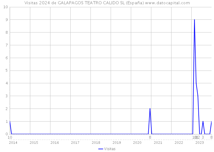 Visitas 2024 de GALAPAGOS TEATRO CALIDO SL (España) 
