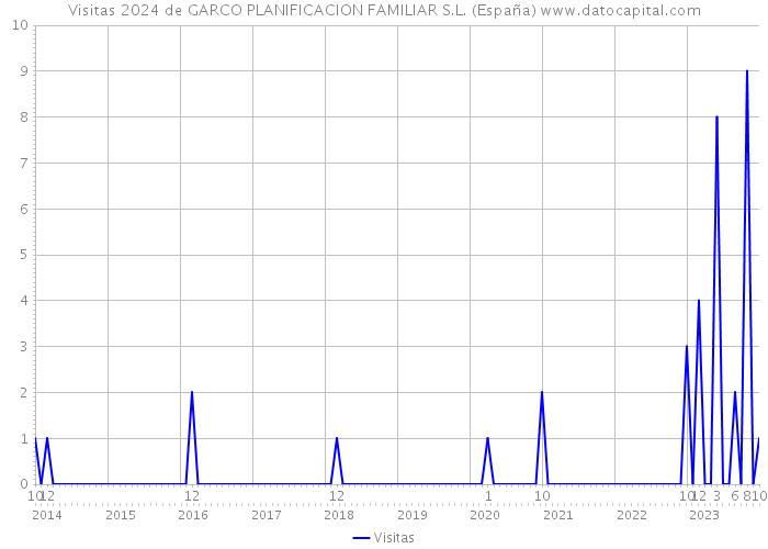 Visitas 2024 de GARCO PLANIFICACION FAMILIAR S.L. (España) 