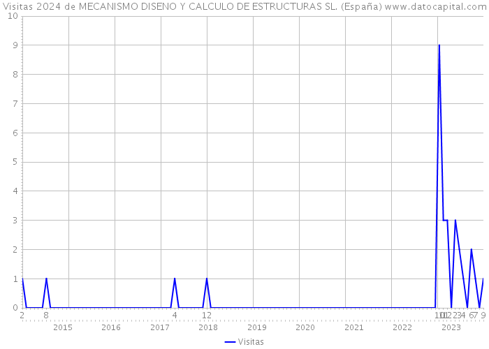 Visitas 2024 de MECANISMO DISENO Y CALCULO DE ESTRUCTURAS SL. (España) 