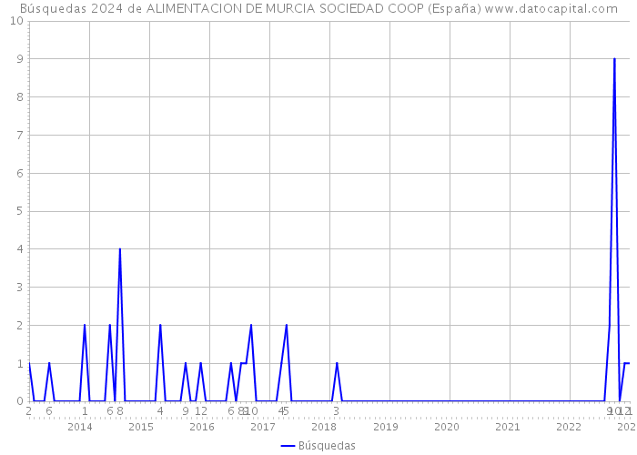 Búsquedas 2024 de ALIMENTACION DE MURCIA SOCIEDAD COOP (España) 
