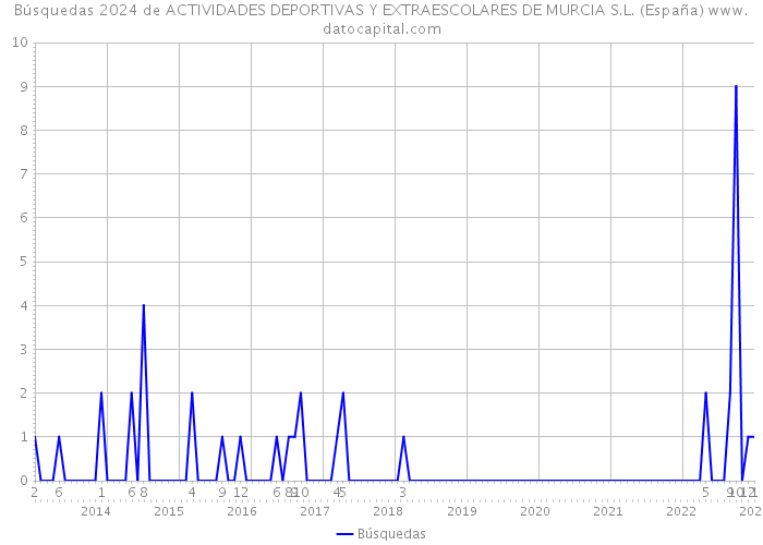 Búsquedas 2024 de ACTIVIDADES DEPORTIVAS Y EXTRAESCOLARES DE MURCIA S.L. (España) 