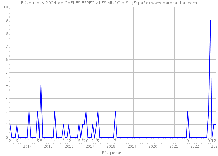 Búsquedas 2024 de CABLES ESPECIALES MURCIA SL (España) 
