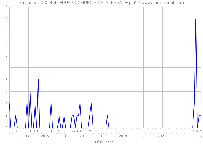 Búsquedas 2024 de EDUARDO MURCIA CALATRAVA (España) 