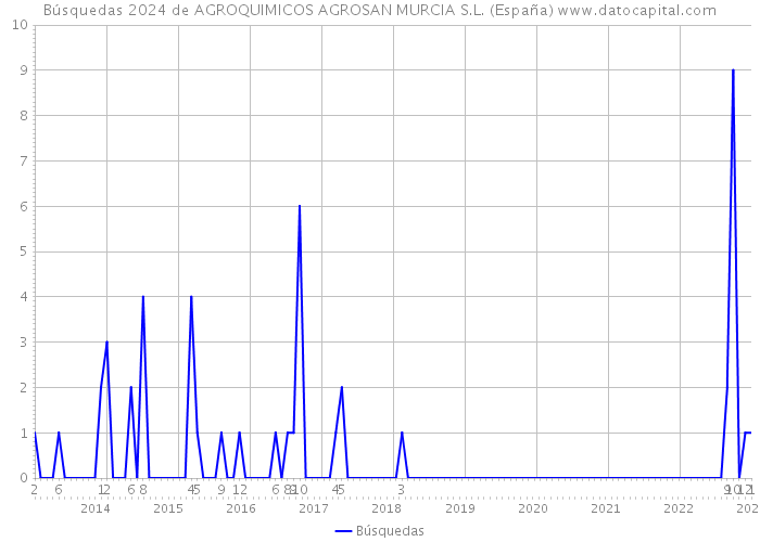 Búsquedas 2024 de AGROQUIMICOS AGROSAN MURCIA S.L. (España) 