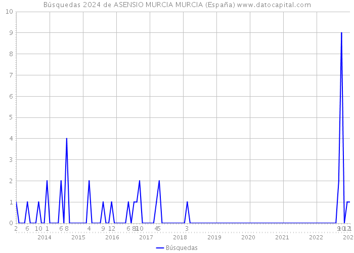 Búsquedas 2024 de ASENSIO MURCIA MURCIA (España) 