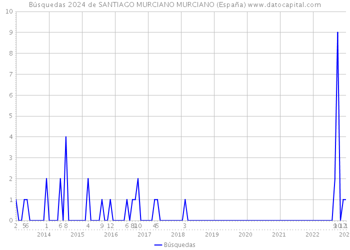 Búsquedas 2024 de SANTIAGO MURCIANO MURCIANO (España) 