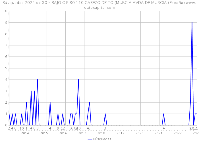 Búsquedas 2024 de 30 - BAJO C P 30 110 CABEZO DE TO (MURCIA AVDA DE MURCIA (España) 