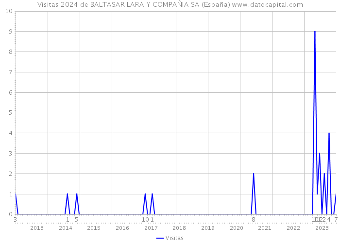 Visitas 2024 de BALTASAR LARA Y COMPAÑIA SA (España) 