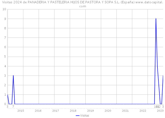 Visitas 2024 de PANADERIA Y PASTELERIA HIJOS DE PASTORA Y SOPA S.L. (España) 