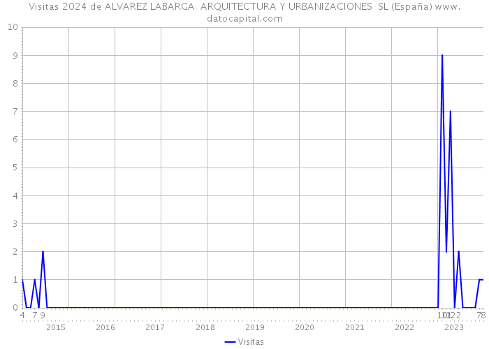 Visitas 2024 de ALVAREZ LABARGA ARQUITECTURA Y URBANIZACIONES SL (España) 