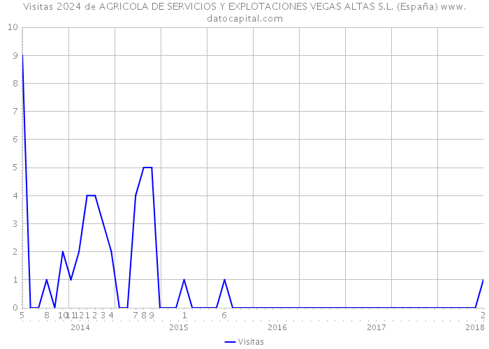Visitas 2024 de AGRICOLA DE SERVICIOS Y EXPLOTACIONES VEGAS ALTAS S.L. (España) 