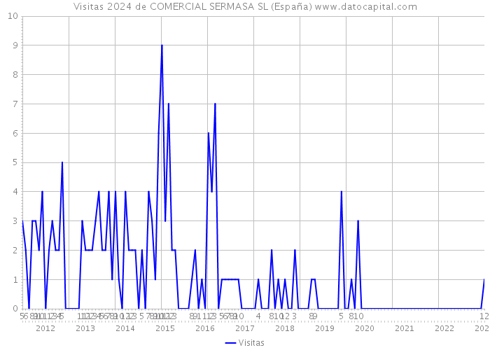 Visitas 2024 de COMERCIAL SERMASA SL (España) 