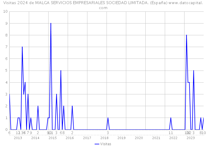 Visitas 2024 de MALGA SERVICIOS EMPRESARIALES SOCIEDAD LIMITADA. (España) 