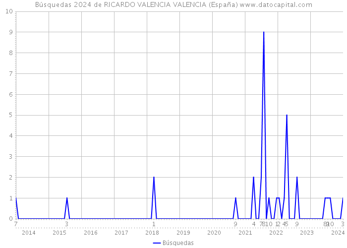 Búsquedas 2024 de RICARDO VALENCIA VALENCIA (España) 