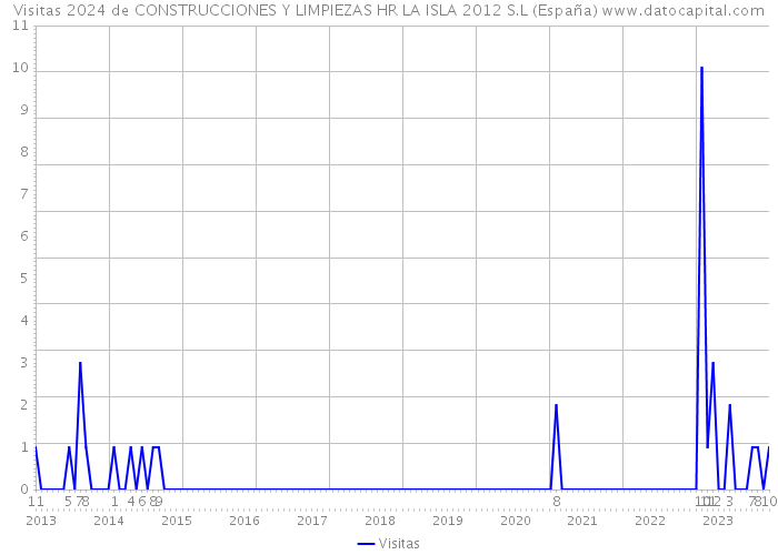 Visitas 2024 de CONSTRUCCIONES Y LIMPIEZAS HR LA ISLA 2012 S.L (España) 