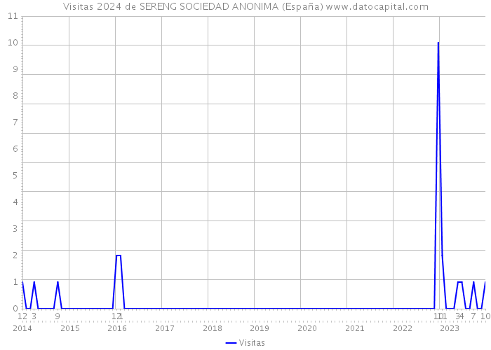 Visitas 2024 de SERENG SOCIEDAD ANONIMA (España) 