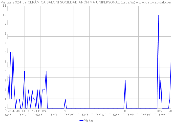 Visitas 2024 de CERÁMICA SALONI SOCIEDAD ANÓNIMA UNIPERSONAL (España) 