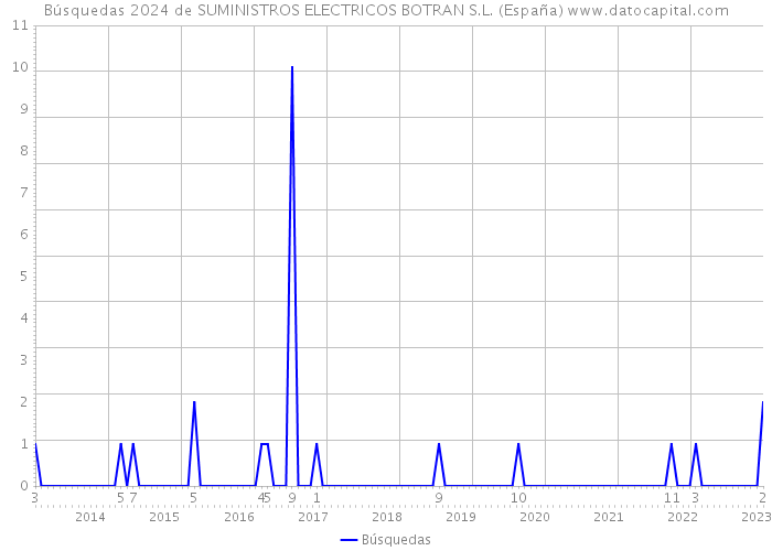 Búsquedas 2024 de SUMINISTROS ELECTRICOS BOTRAN S.L. (España) 