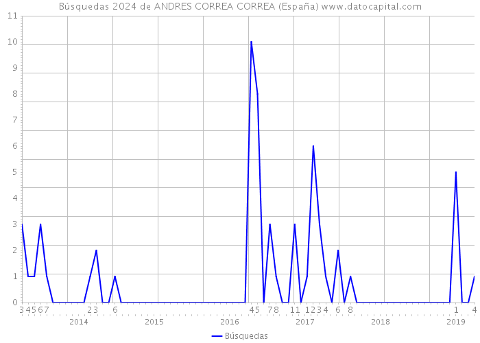 Búsquedas 2024 de ANDRES CORREA CORREA (España) 