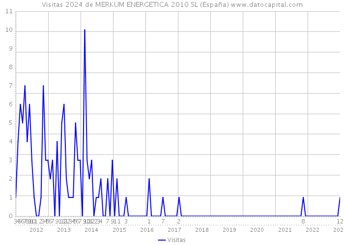 Visitas 2024 de MERKUM ENERGETICA 2010 SL (España) 