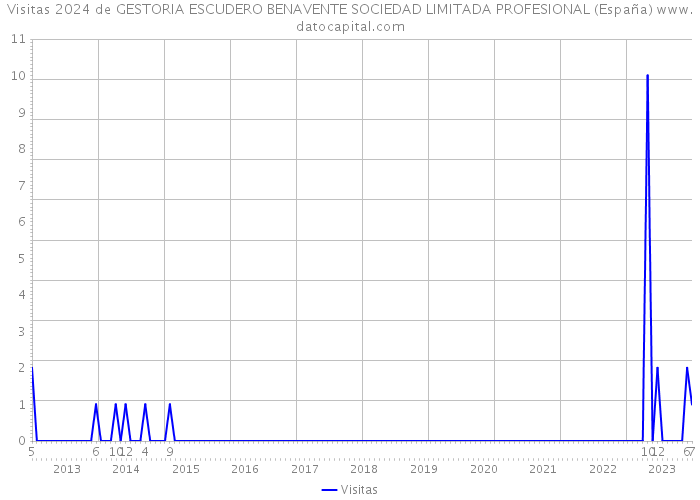 Visitas 2024 de GESTORIA ESCUDERO BENAVENTE SOCIEDAD LIMITADA PROFESIONAL (España) 