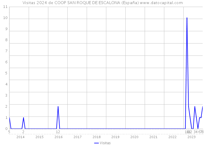 Visitas 2024 de COOP SAN ROQUE DE ESCALONA (España) 