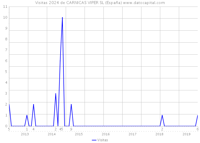 Visitas 2024 de CARNICAS VIPER SL (España) 