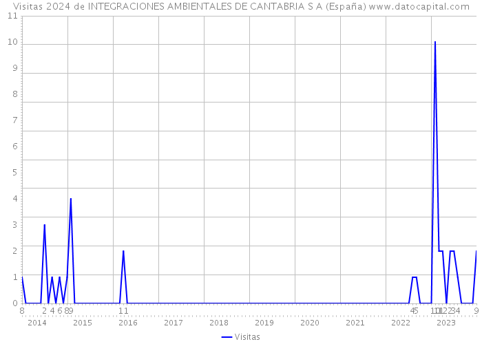 Visitas 2024 de INTEGRACIONES AMBIENTALES DE CANTABRIA S A (España) 