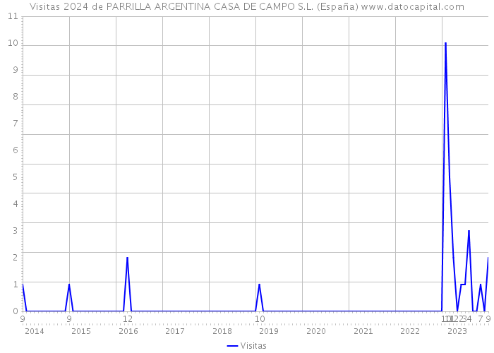 Visitas 2024 de PARRILLA ARGENTINA CASA DE CAMPO S.L. (España) 