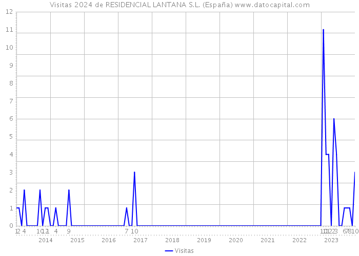 Visitas 2024 de RESIDENCIAL LANTANA S.L. (España) 
