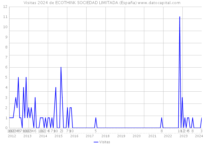 Visitas 2024 de ECOTHINK SOCIEDAD LIMITADA (España) 