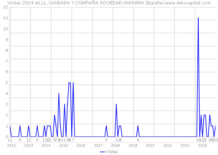 Visitas 2024 de J.L. GANDARA Y COMPAÑIA SOCIEDAD ANONIMA (España) 