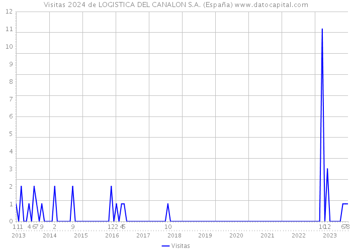 Visitas 2024 de LOGISTICA DEL CANALON S.A. (España) 