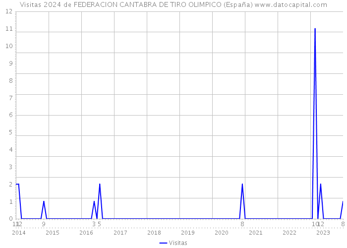 Visitas 2024 de FEDERACION CANTABRA DE TIRO OLIMPICO (España) 