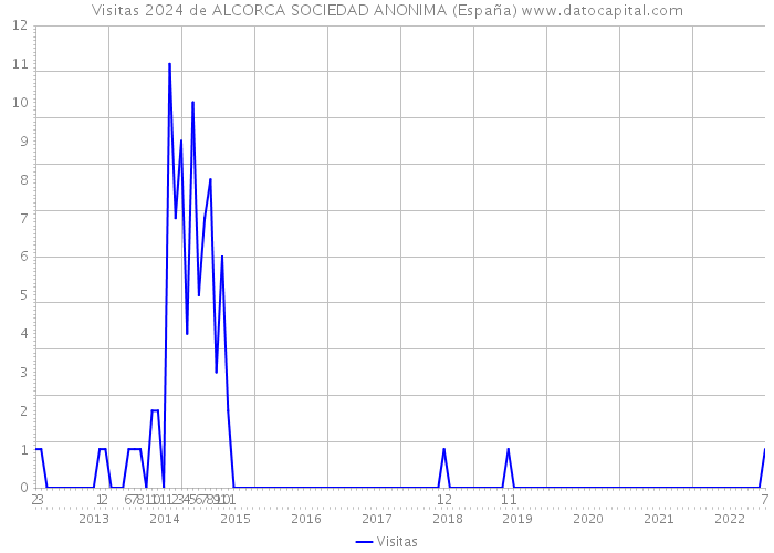 Visitas 2024 de ALCORCA SOCIEDAD ANONIMA (España) 