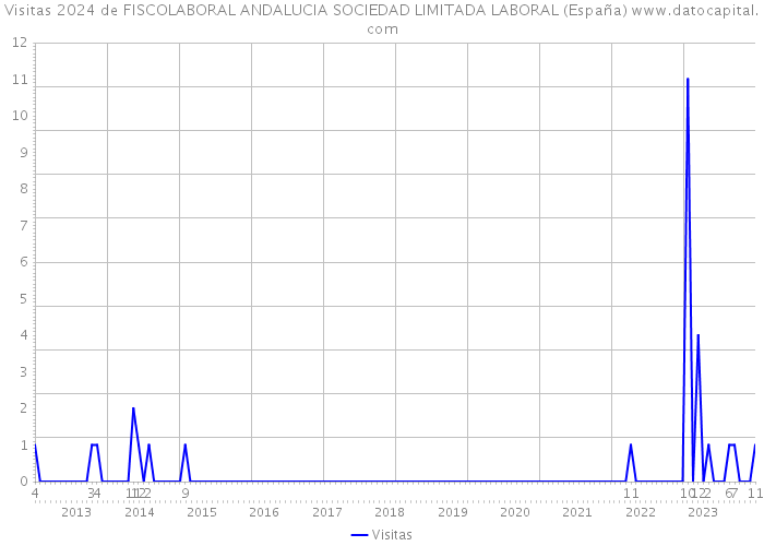 Visitas 2024 de FISCOLABORAL ANDALUCIA SOCIEDAD LIMITADA LABORAL (España) 
