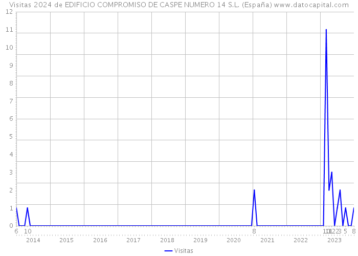 Visitas 2024 de EDIFICIO COMPROMISO DE CASPE NUMERO 14 S.L. (España) 