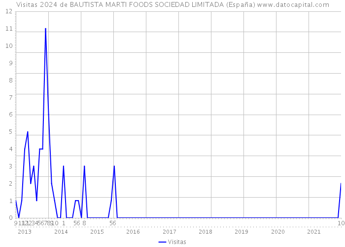 Visitas 2024 de BAUTISTA MARTI FOODS SOCIEDAD LIMITADA (España) 
