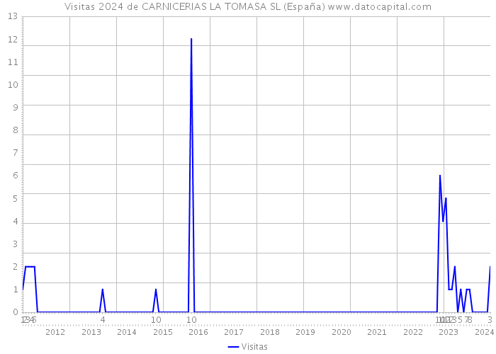 Visitas 2024 de CARNICERIAS LA TOMASA SL (España) 