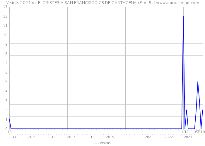 Visitas 2024 de FLORISTERIA SAN FRANCISCO CB DE CARTAGENA (España) 