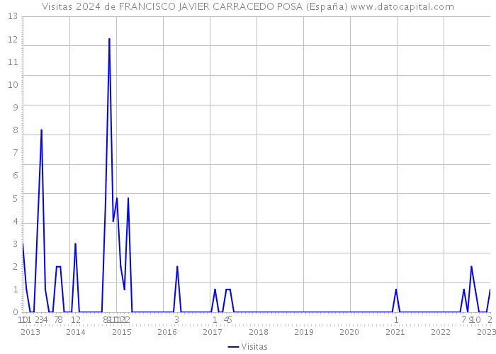 Visitas 2024 de FRANCISCO JAVIER CARRACEDO POSA (España) 