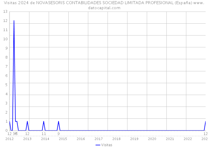 Visitas 2024 de NOVASESORIS CONTABILIDADES SOCIEDAD LIMITADA PROFESIONAL (España) 