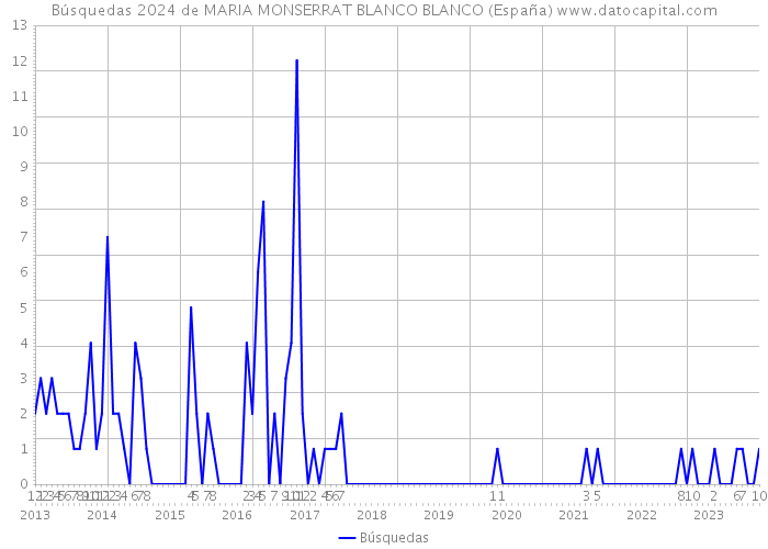 Búsquedas 2024 de MARIA MONSERRAT BLANCO BLANCO (España) 
