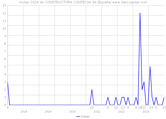 Visitas 2024 de CONSTRUCTORA CONTECSA SA (España) 
