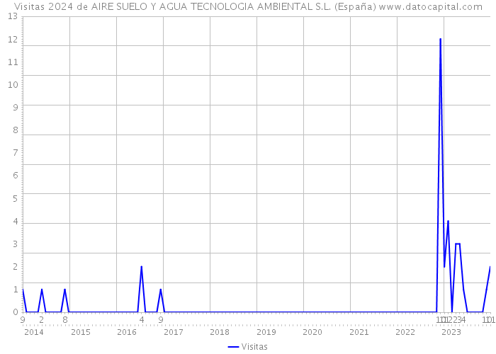 Visitas 2024 de AIRE SUELO Y AGUA TECNOLOGIA AMBIENTAL S.L. (España) 