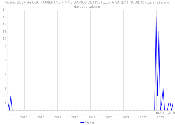 Visitas 2024 de EQUIPAMIENTOS Y MOBILIARIOS DE HOSTELERIA SA (EXTINGUIDA) (España) 
