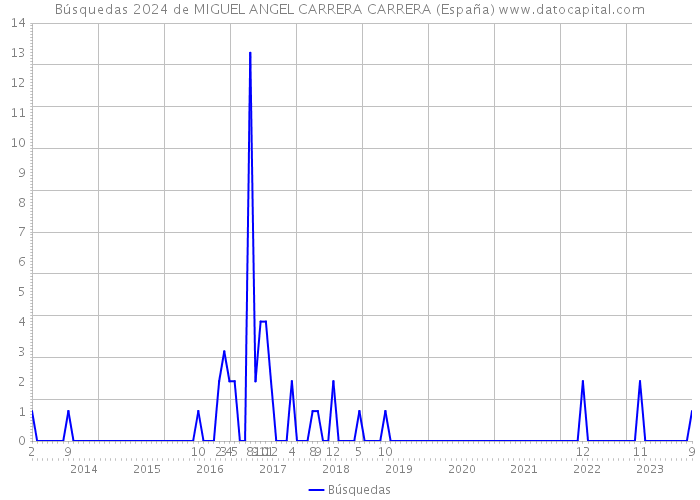 Búsquedas 2024 de MIGUEL ANGEL CARRERA CARRERA (España) 